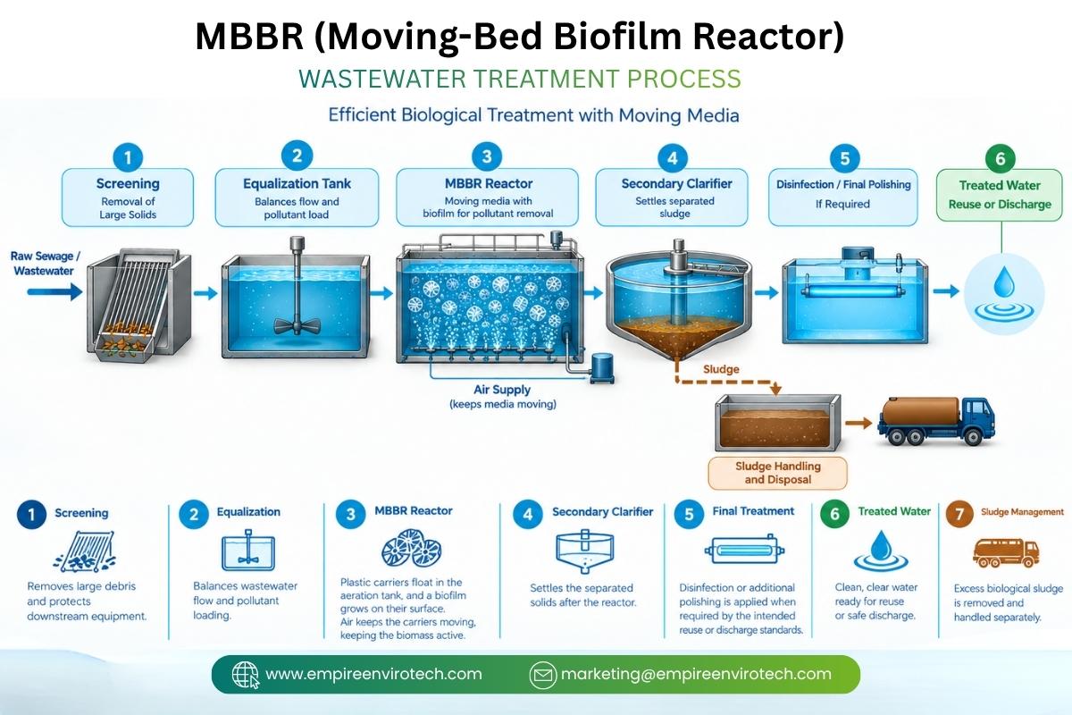 Moving Bed Biofilm Reactor (MBBR) system with carrier media