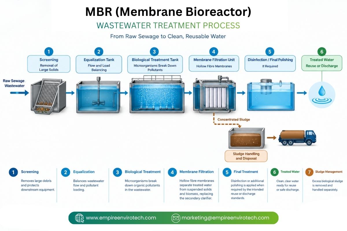 MBR vs MBBR: Which Wastewater Treatment Technology Is Best?