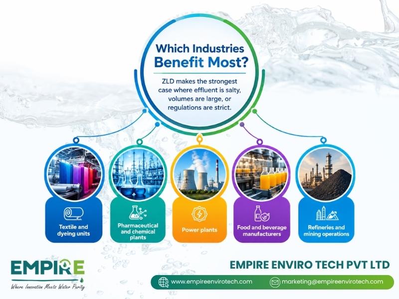 Recovered water reused in an industrial facility